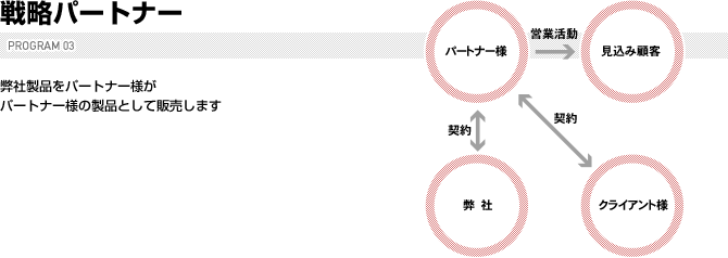OEMプログラム